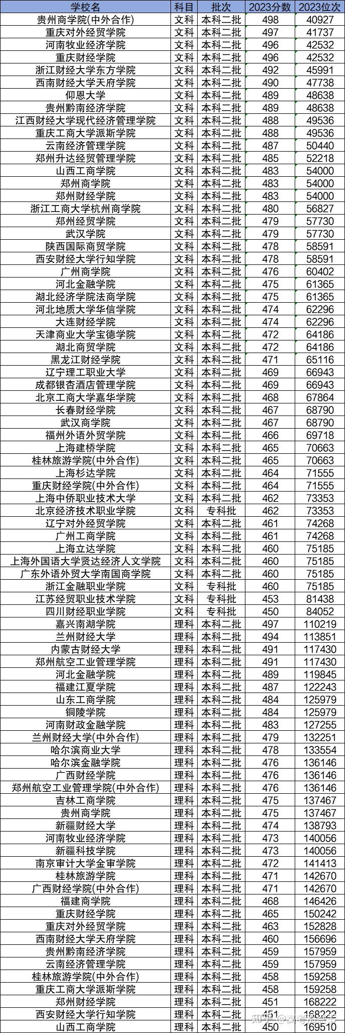 贵州财经大学是几本图片