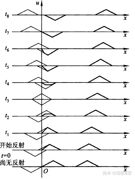 数学物理方程行波解