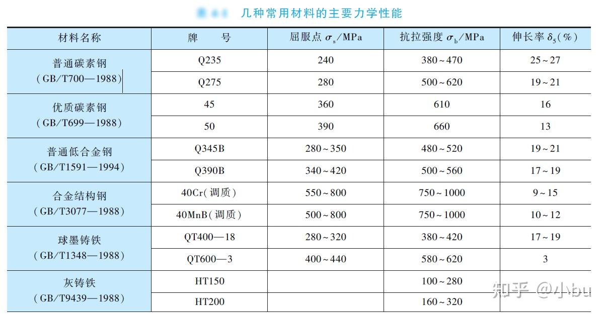 其他塑性材料拉伸時的力學性能