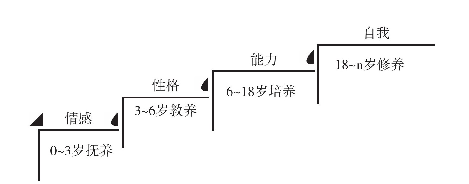 《心理抚养》读书笔记