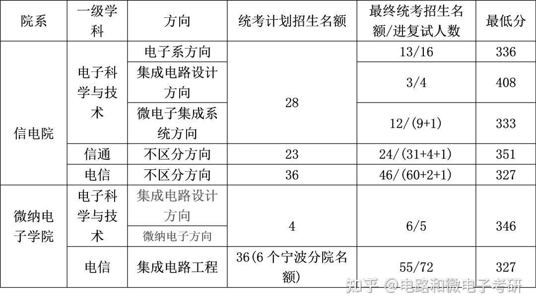 21年浙大微電子考研分析課程安排