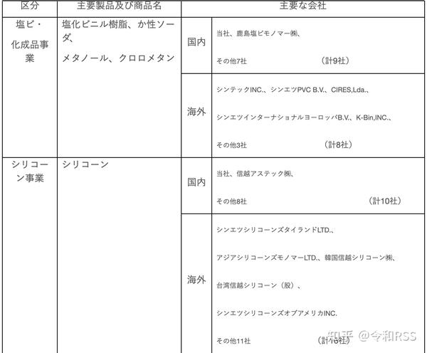 信越化学工業 知乎