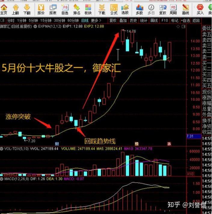 盘点5月份十大牛股,通过技术分析爆发点在哪里,干货收藏