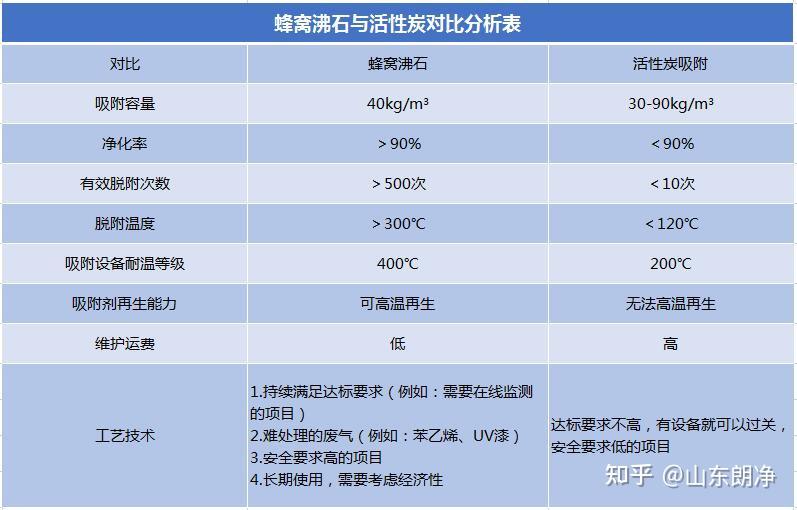 蜂窝活性炭柱状活性炭蜂窝沸石吸附的对比