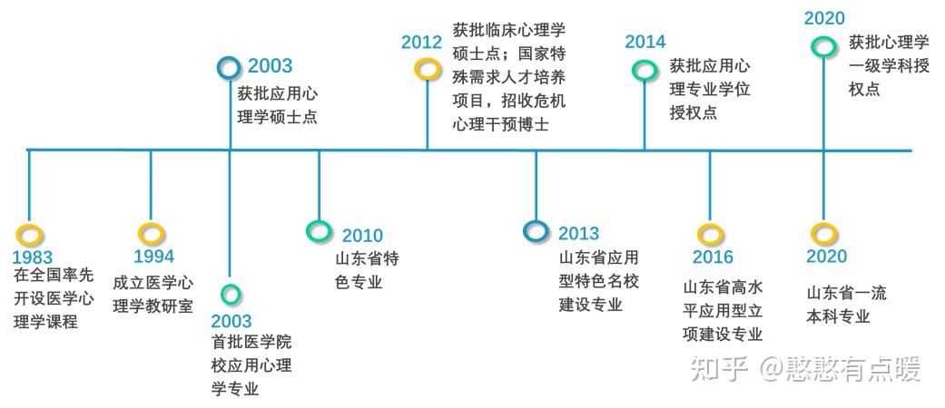 醫學院2022年研究生調劑信息心理專碩學碩都有