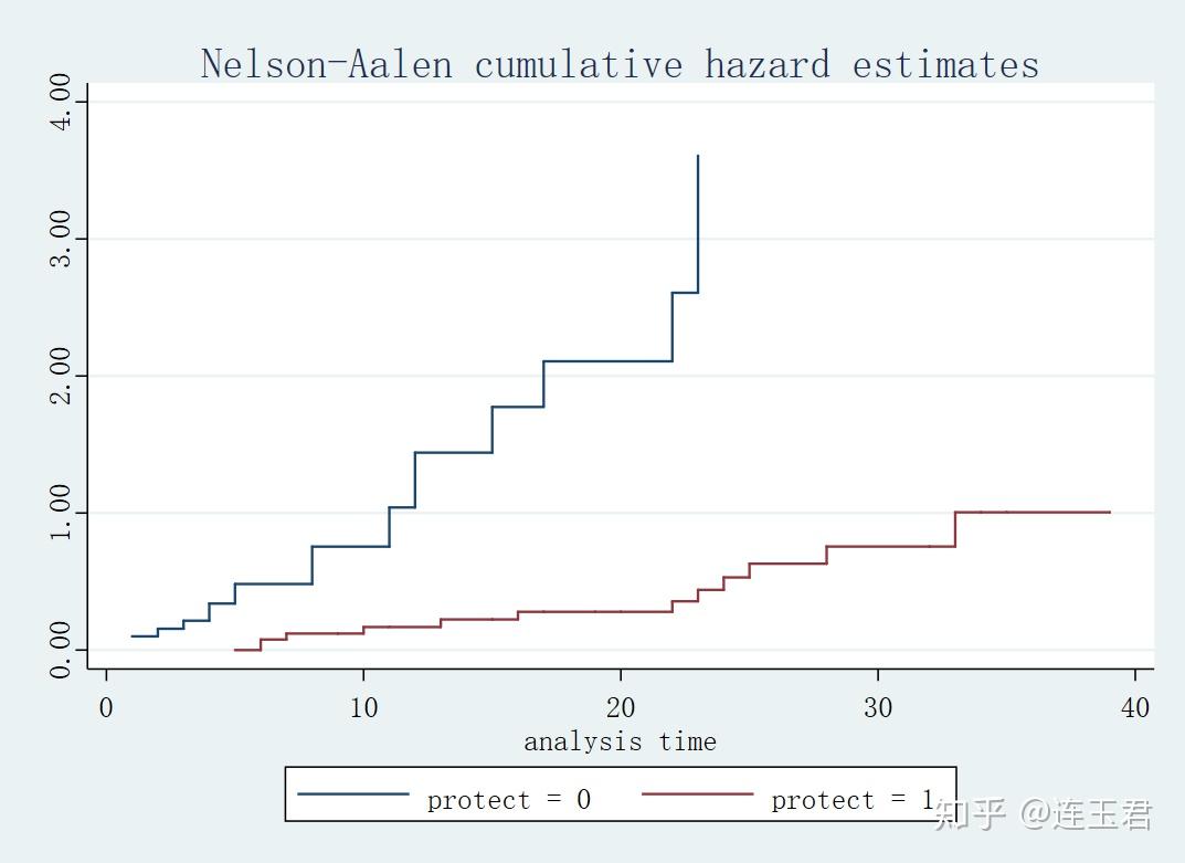 Sts Graph Stata: 生存分析一文读懂 - 知乎