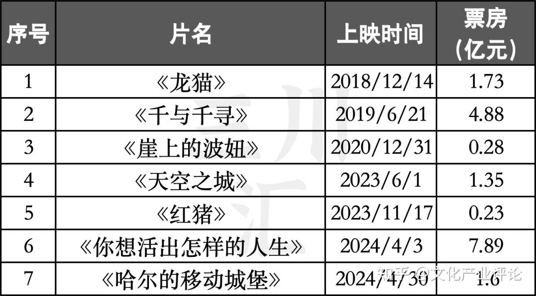 6部重映电影中,在中国名气最大的《千与千寻》票房最高,达到4.