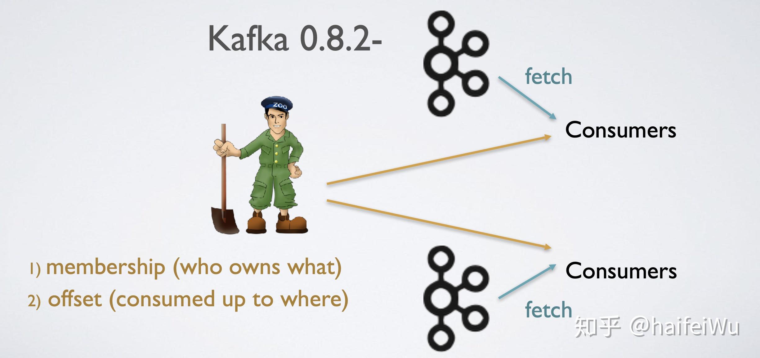 Kafka Consumer 的 Rebalance 机制 知乎