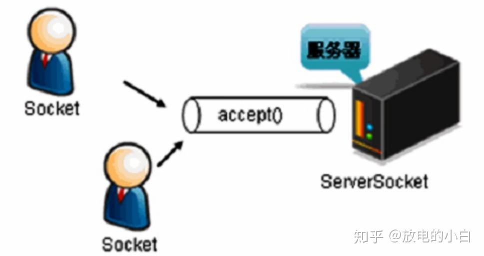 为何服务器并不经常作为Socket连接的服务器端？