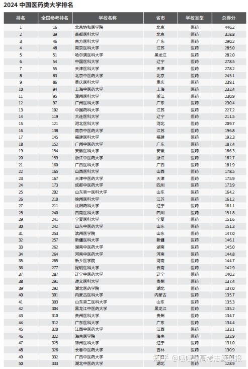 2024软科各学科门类大学排名