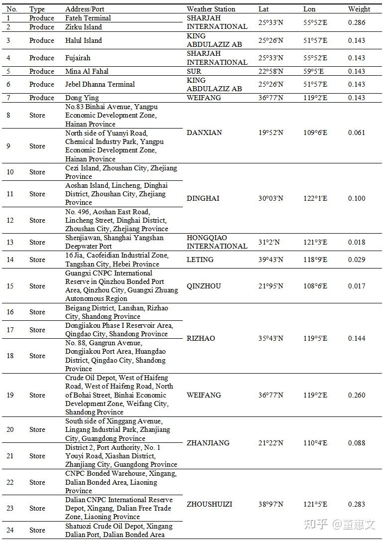 极端高温天气能预测原油价格吗？ - 知乎