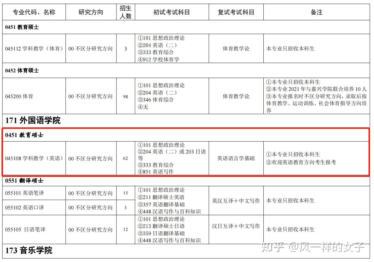 外國語學院-045108 學科教學(英語)22招生專業目錄,初複試考試內容