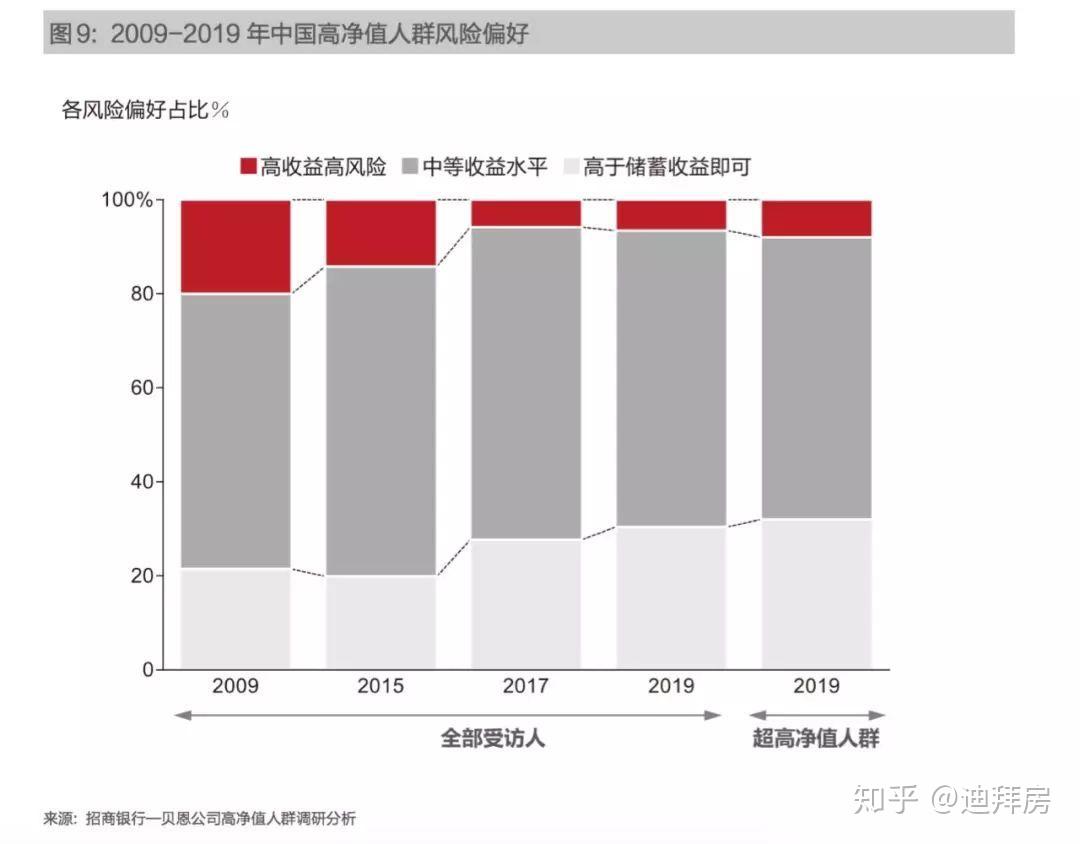 这种资产配置方式，为何得到197万高净值人士青睐？ - 知乎