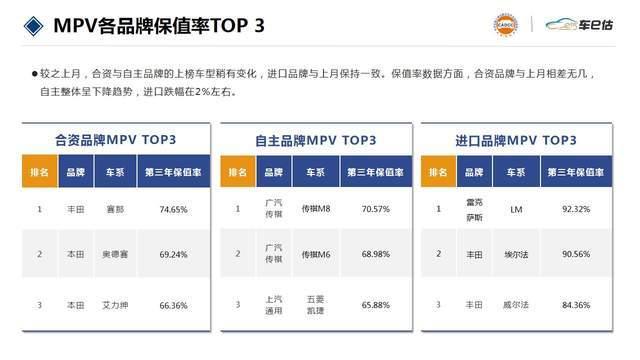 图中数据为第三年保值率合资mpv排名与上月稍有不同,本田艾力绅替代