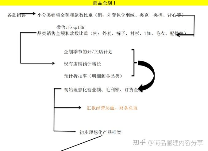 優衣庫商品流程圖解析 | 附excel版本 - 知乎