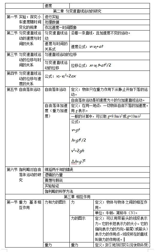 高中物理必修一知識點總結全是乾貨高分生都在用