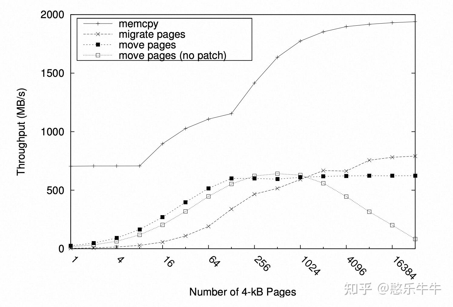 关于memcpy, move_pages , migratepages拷贝性能差异 知乎