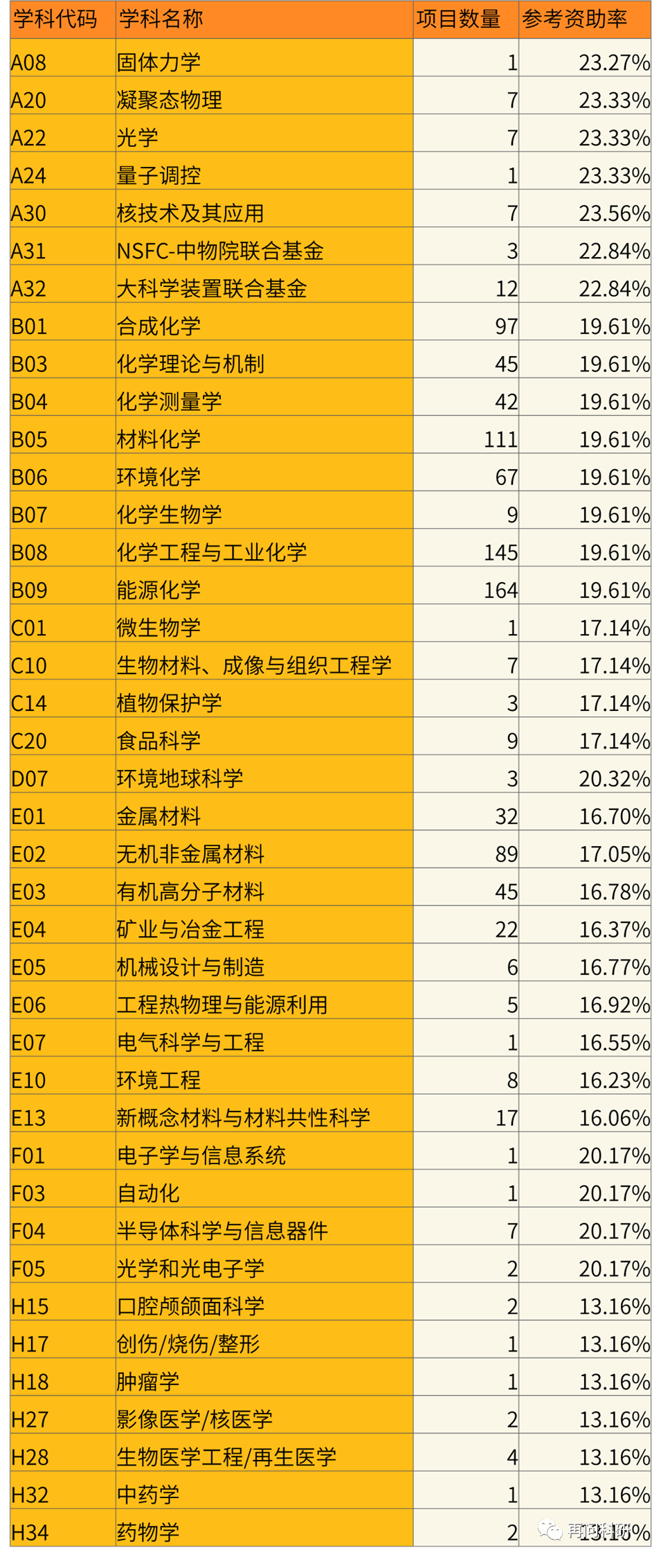 B02.催化与表界面化学 的项目负责人还申请到了哪些学科的项目？ - 知乎