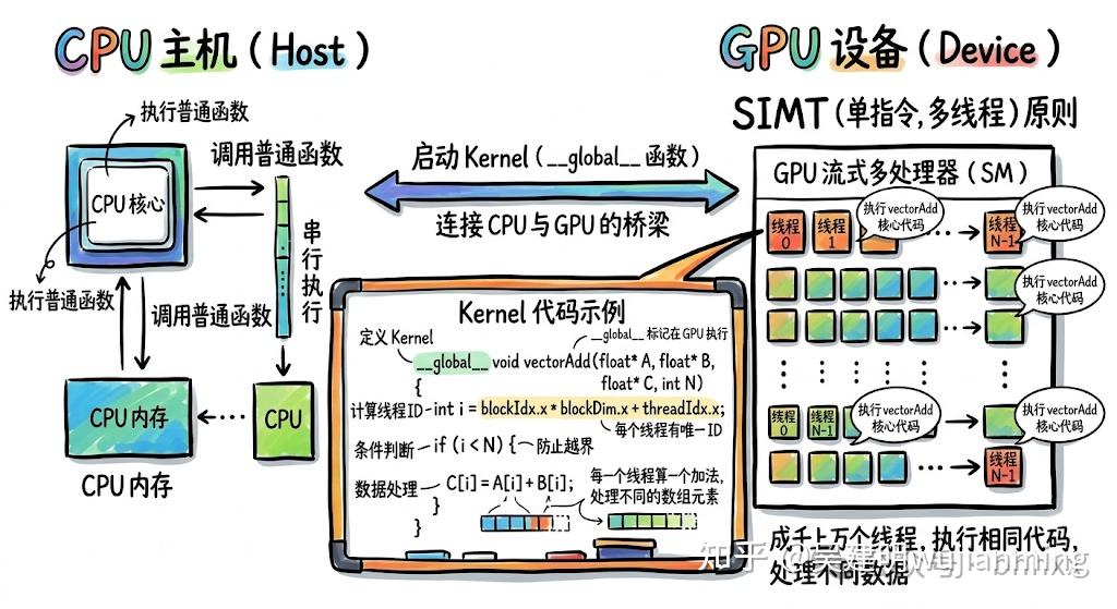 Kernel 是如何在 GPU 上执行的？从代码到电路的深度解构 - 知乎