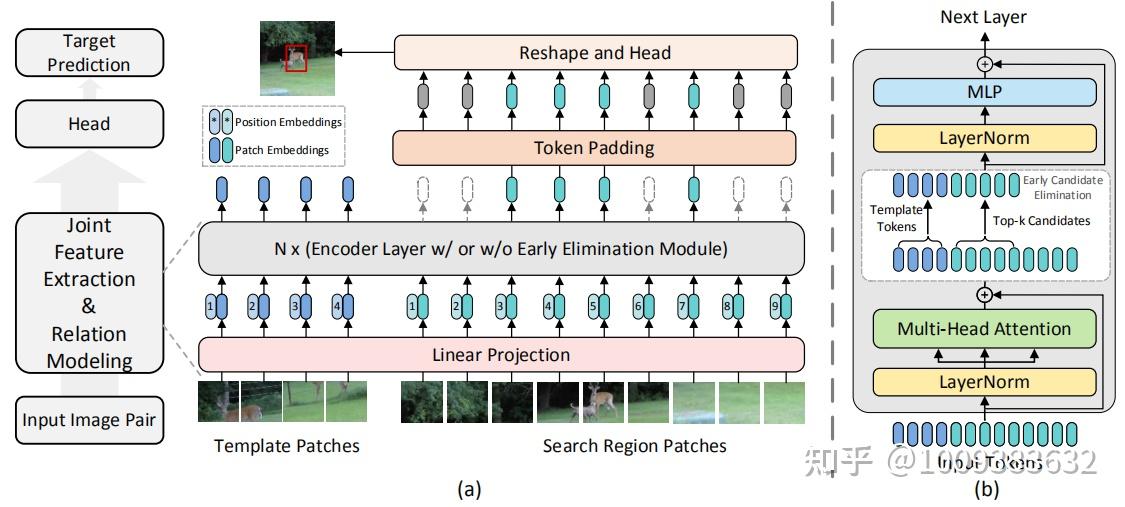 [Tracking] Joint Feature Learning and Relation Modeling for Tracking A OneStream Framework 知乎