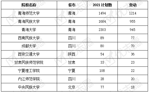 青海師範大學,青海民族大學2020年普通計劃未計入師範類,聯合培養模式