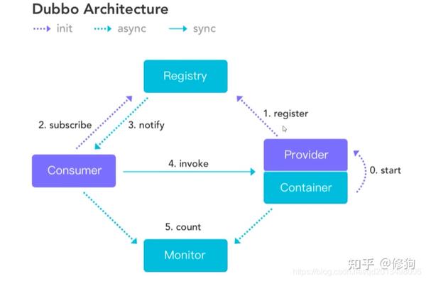 Dubbo与Zookeeper简单理解 知乎