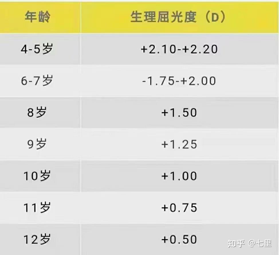 新生兒的雙眼都處於遠視狀態,隨著生長發育,逐漸趨於正常,直到學齡前