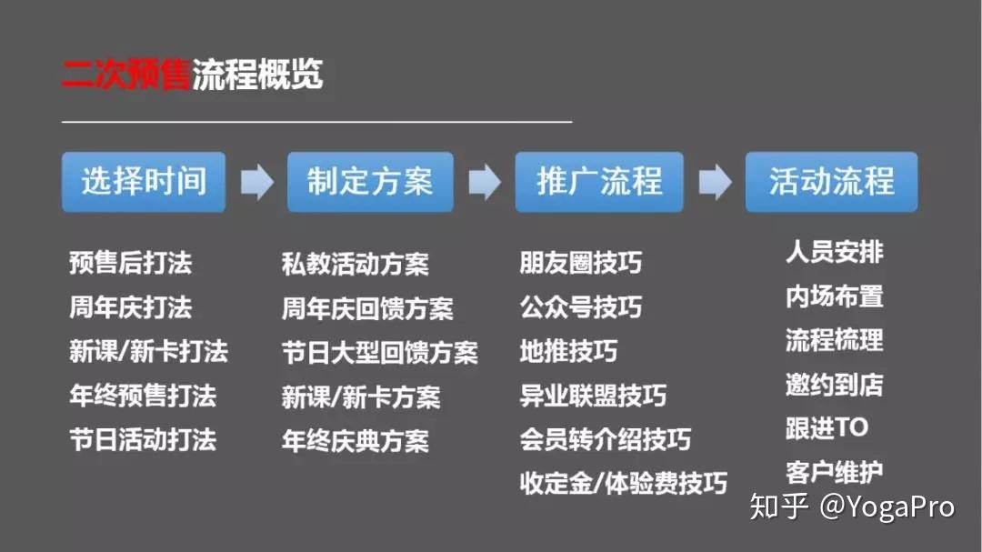 瑜伽館二次預售流程拆解瑜伽館經管線下培訓19期