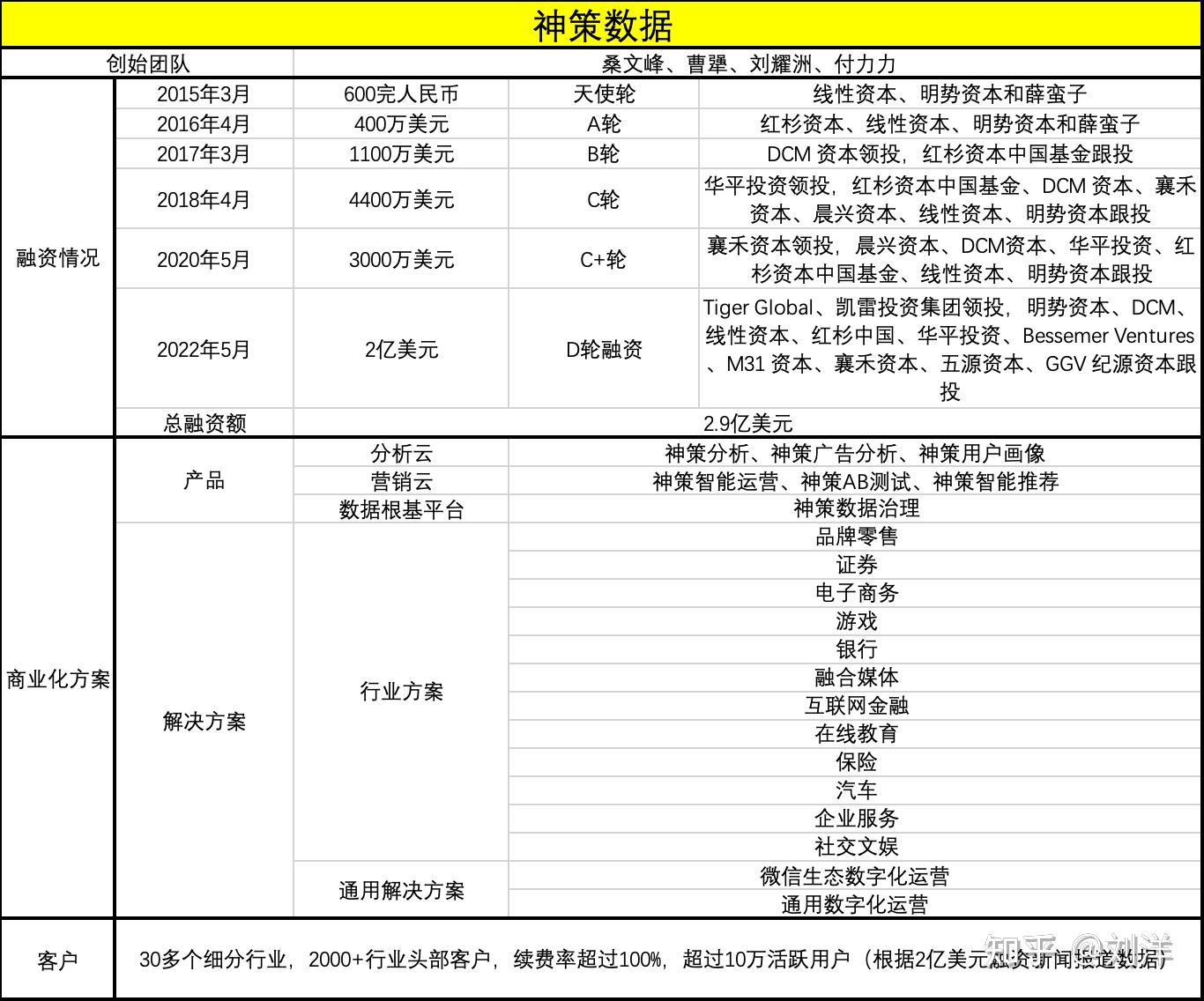 从产品的视角看神策数据，写在神策D轮2亿美元融资之后- 知乎