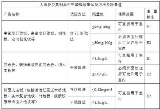 人造板的環保檢測方法是採用穿孔取值法,將板材穿一定數量的孔後測定