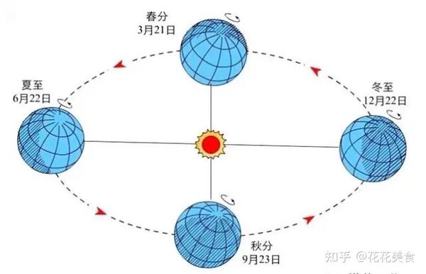 科普贴 植物开花与光照周期的关系 知乎 科普贴 植物开花与光照周期的关系 知乎