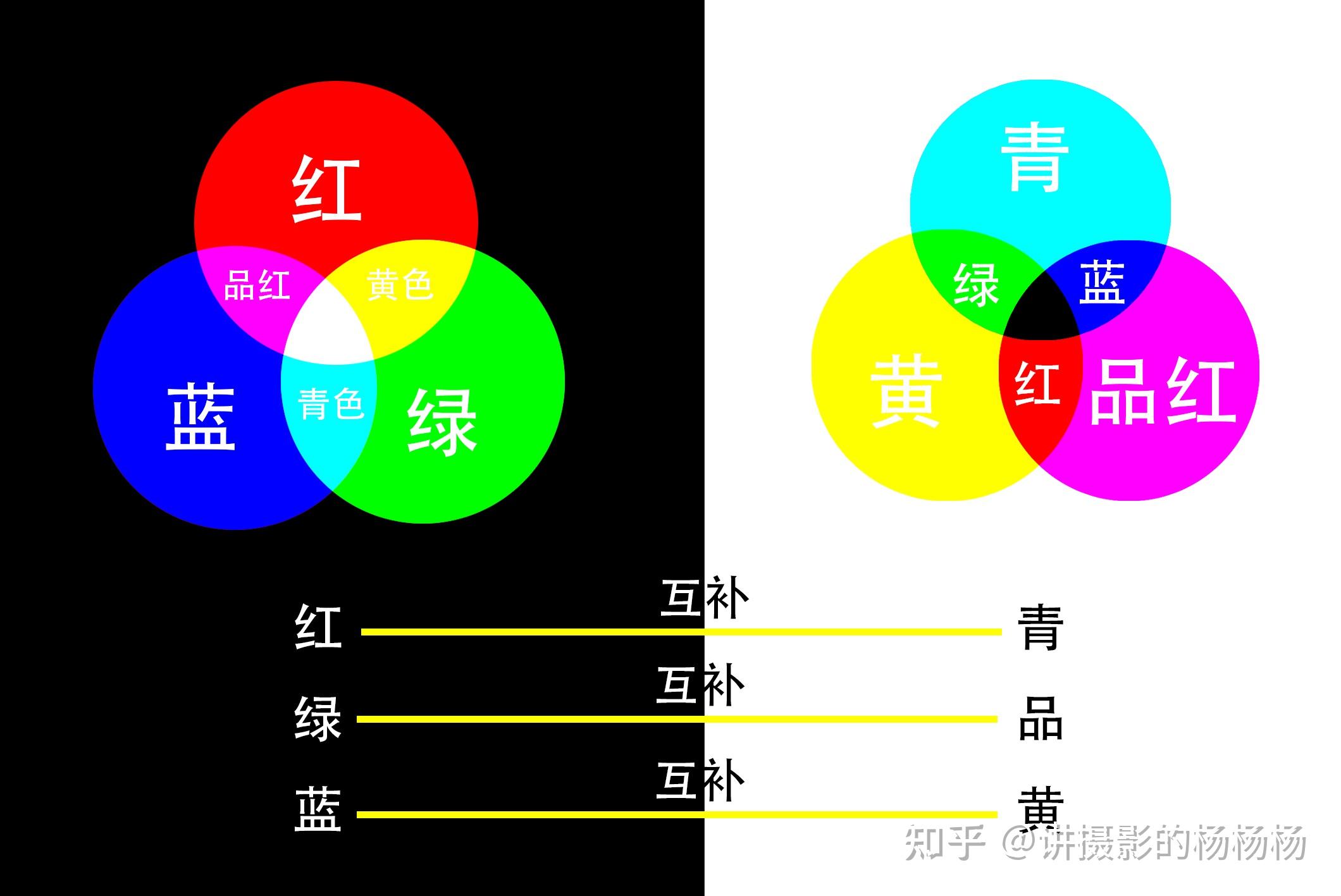 从上图可以看出红色与青色,绿色与品红色,蓝色与黄色加起来形成了白色