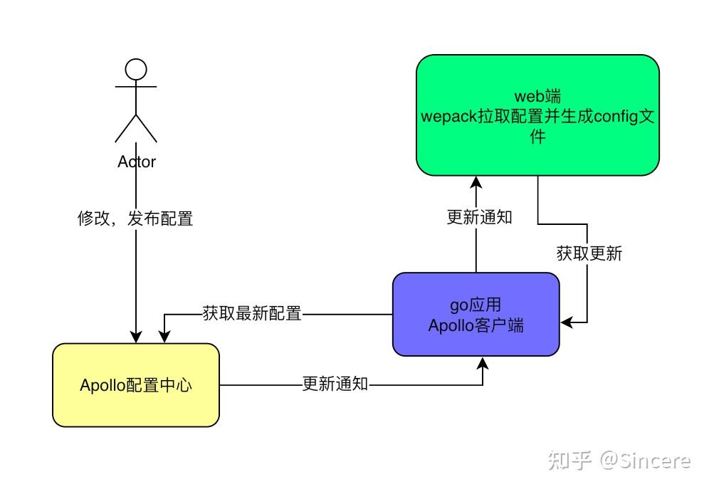 使用Apollo搭建前端配置中心-服务端 - 知乎