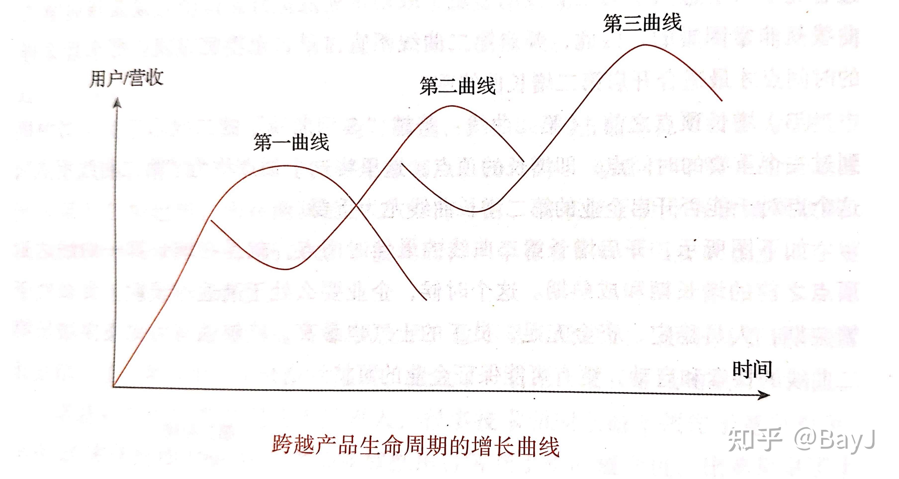 用户增长方法论找到产品长盛不衰的增长曲线