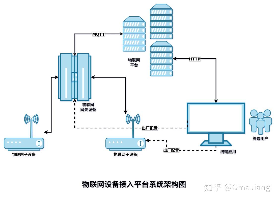 StarVCenter旗下物联产品StarIoT平台部分技术分享 一种基于MQTT的物联网设备接入、主动注册及拓扑方法 - 知乎