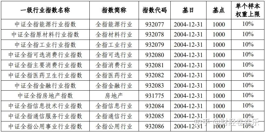 中证指数,看官们了解下?(概述篇) - 知乎
