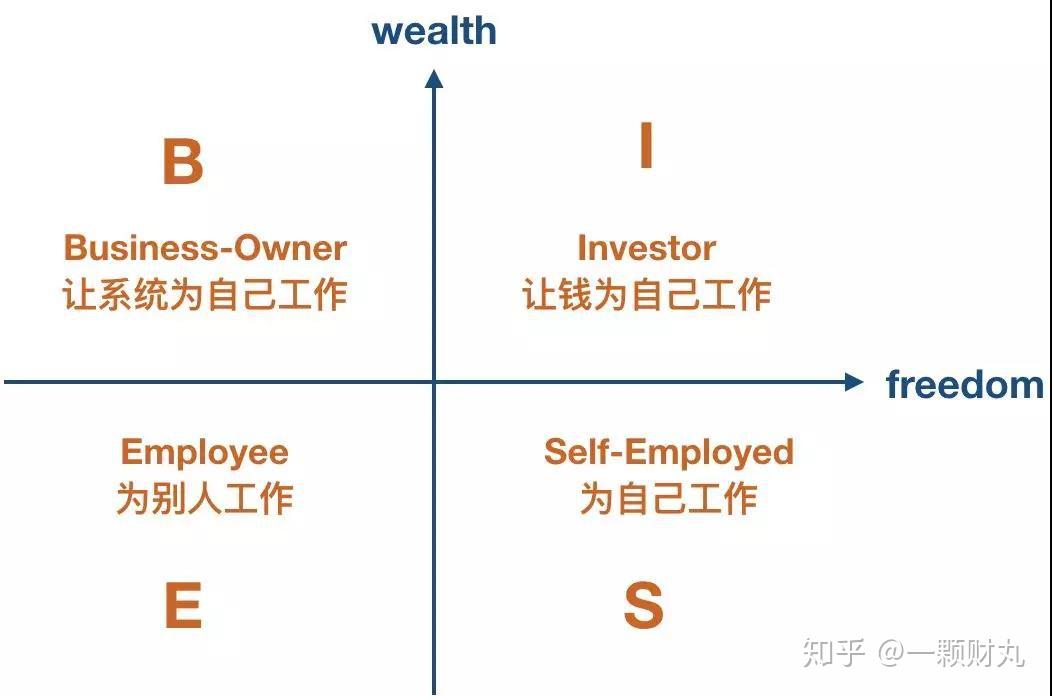 用四象限来归集下五种模式,横坐标 freedom :代表自由竖坐标 wealth