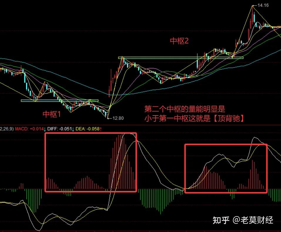 自从学会了缠论【中枢,背驰】,一看买卖点一目了然 - 知乎