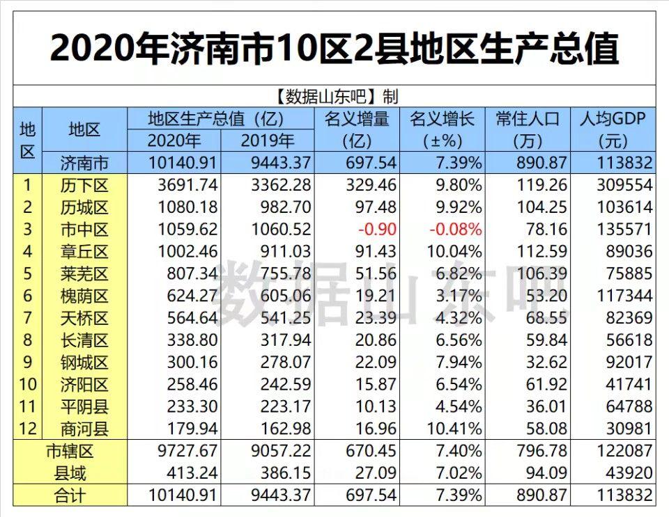 2020年,濟南gdp總量為10140億元,成為山東省第二座經濟總量超萬億的