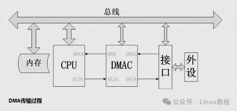 内核视角下 Linux DMA 技术 - 知乎