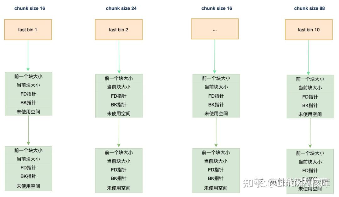Fastbin 万字解析30张图带你领略glibc内存管理精髓 - 知乎