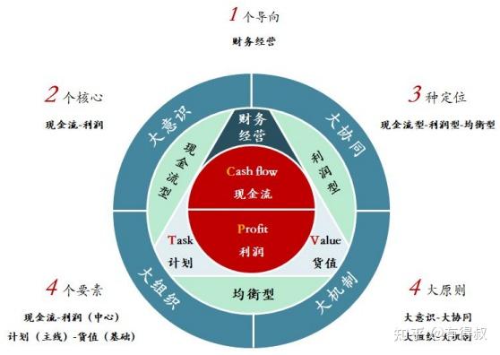 一文读懂什么是大运营、管理核心以及如何落地 - 知乎