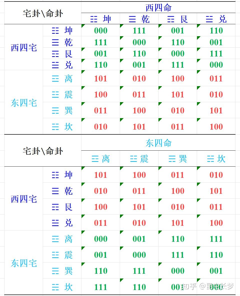 八宅风水的命卦计算及八星定位、吉凶原理解析 - 知乎