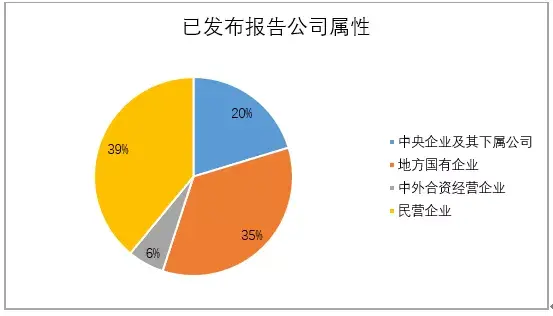 新鲜出炉 2019年上市公司csr报告统计分析 知乎