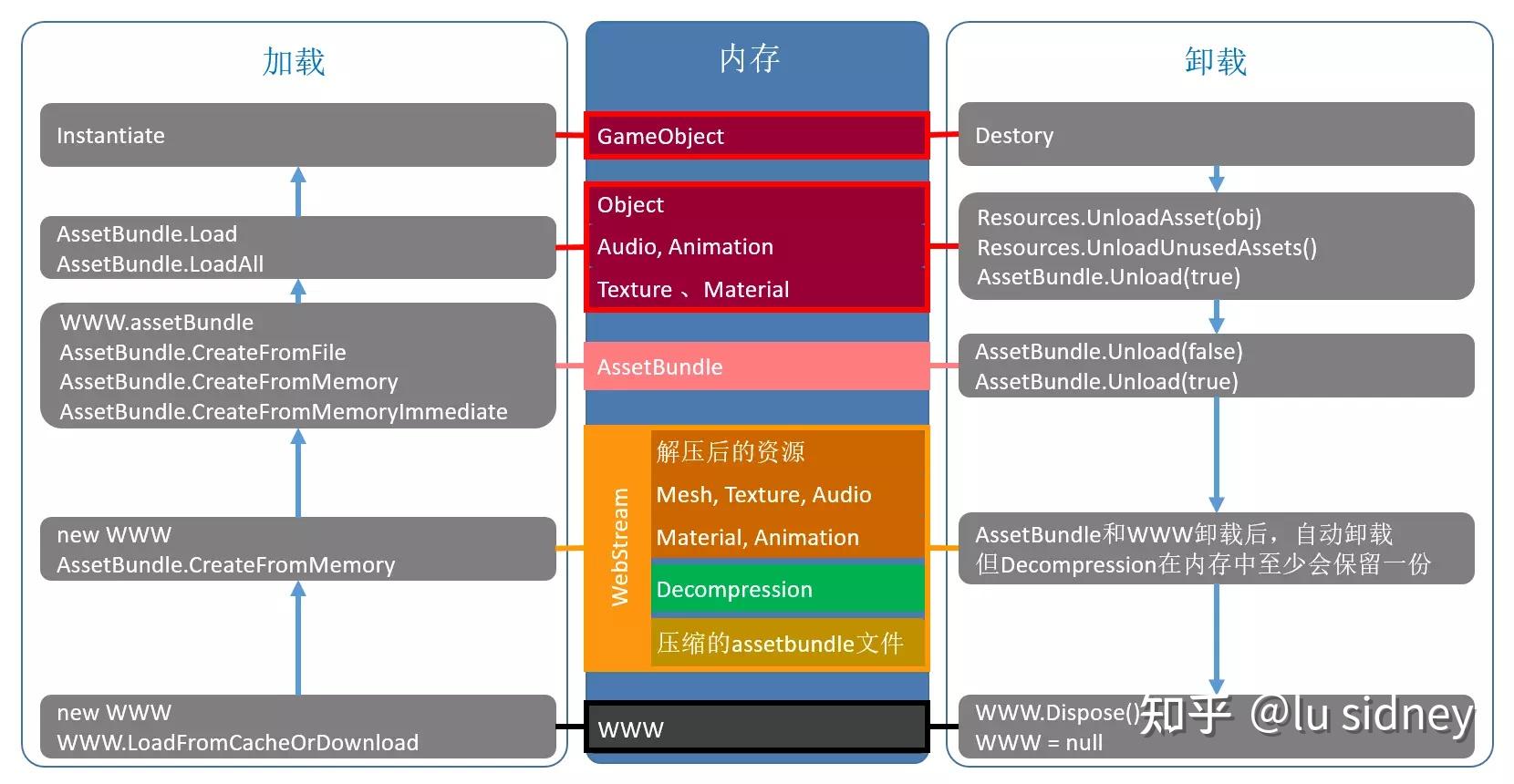 关于Unity内存管理资源卸载加载之最详细解说没有之一 - 知乎