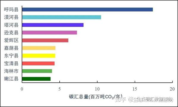 中国生态碳汇盘点 | 黑龙江省 - 知乎