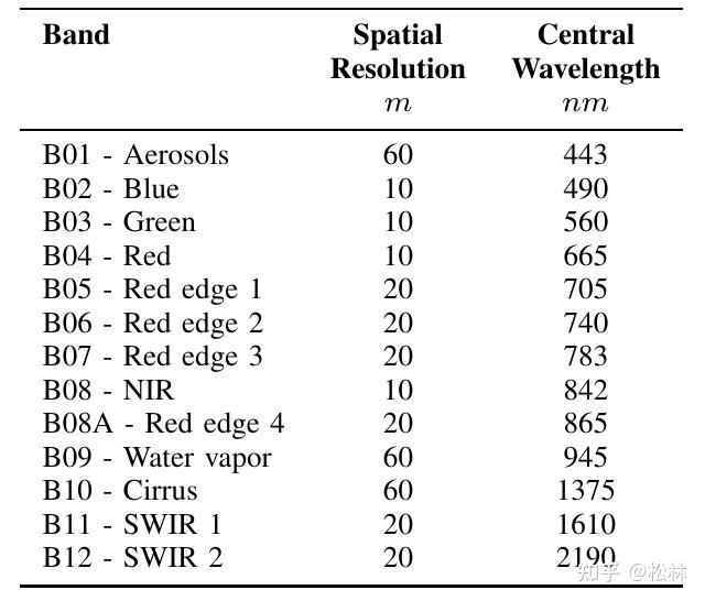 翻译：EuroSAT: A Novel Dataset And Deep Learning Benchmark For Land Use ...