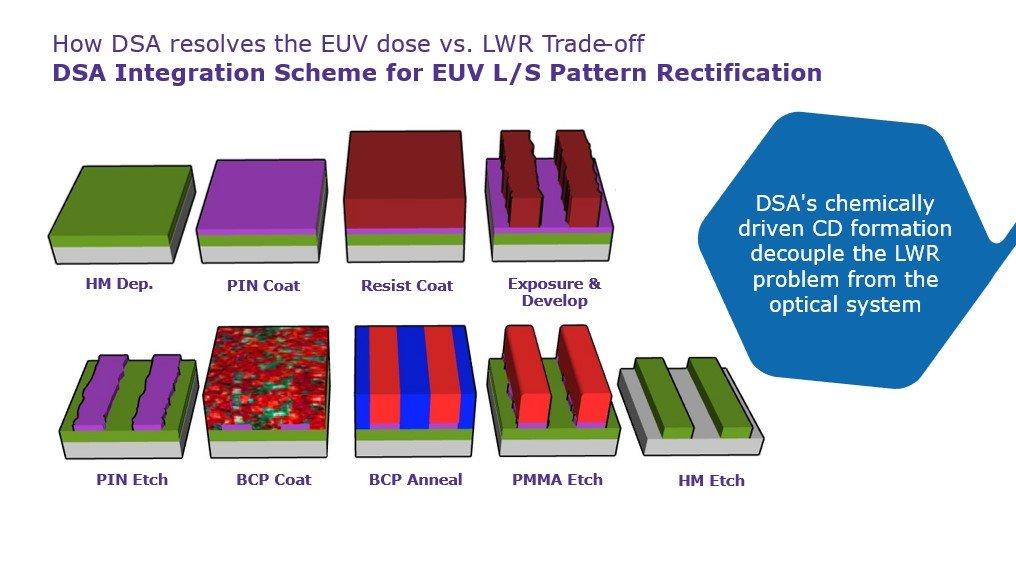浮思特 | DSA技术：突破EUV光刻瓶颈的革命性解决方案 - 知乎