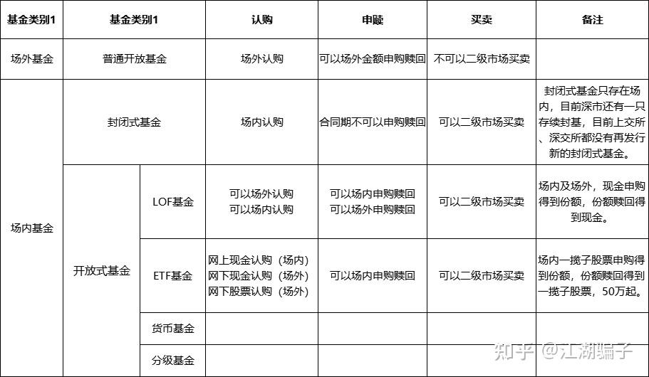 場內場外基金的交易認購和申贖