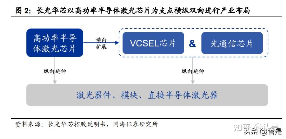 长光华芯研究报告：国产激光芯片龙头，受益于激光雷达VCSEL芯片 - 知乎